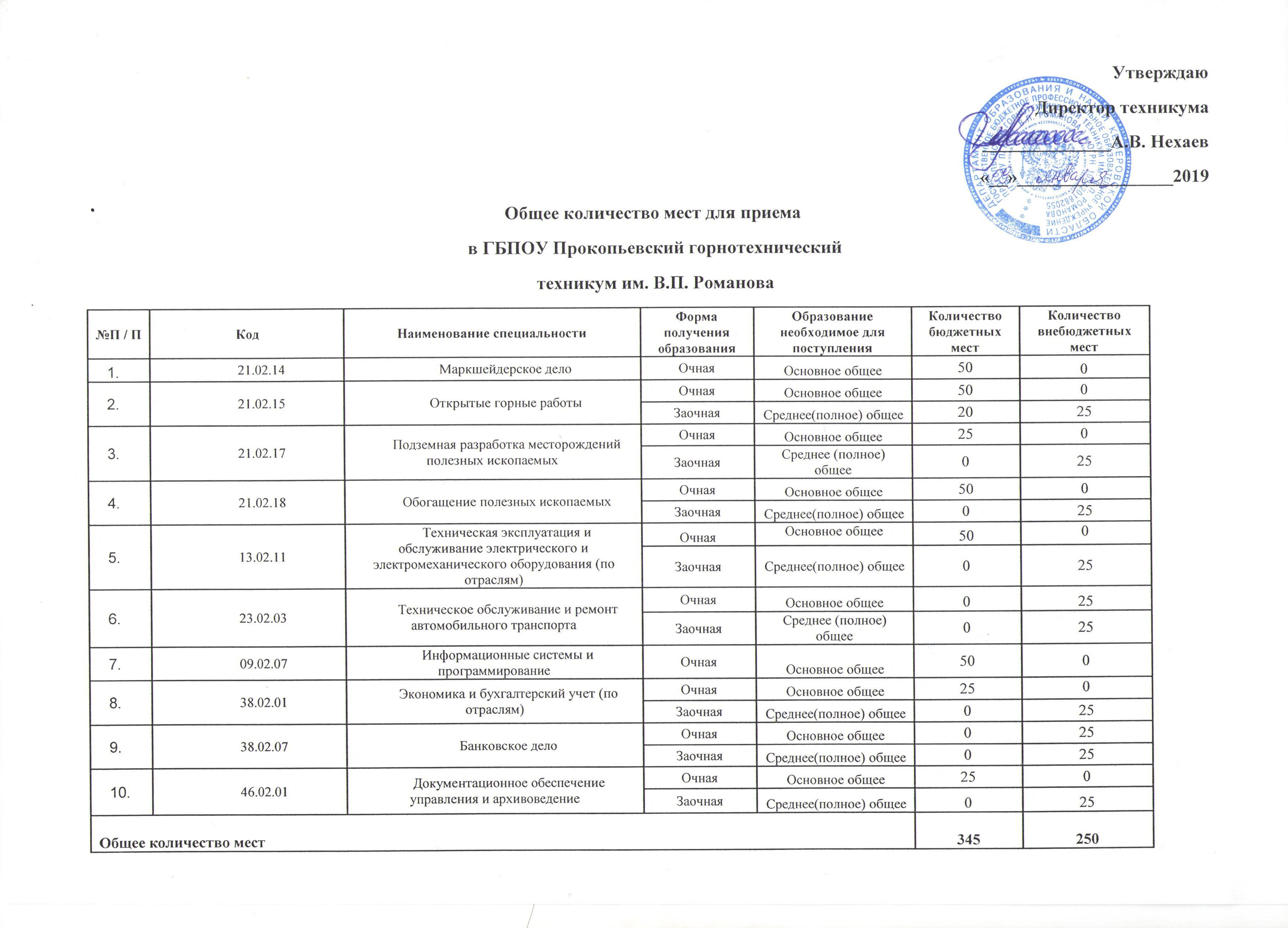 1 курс — Прокопьевский горнотехнический техникум им. В.П. Романова